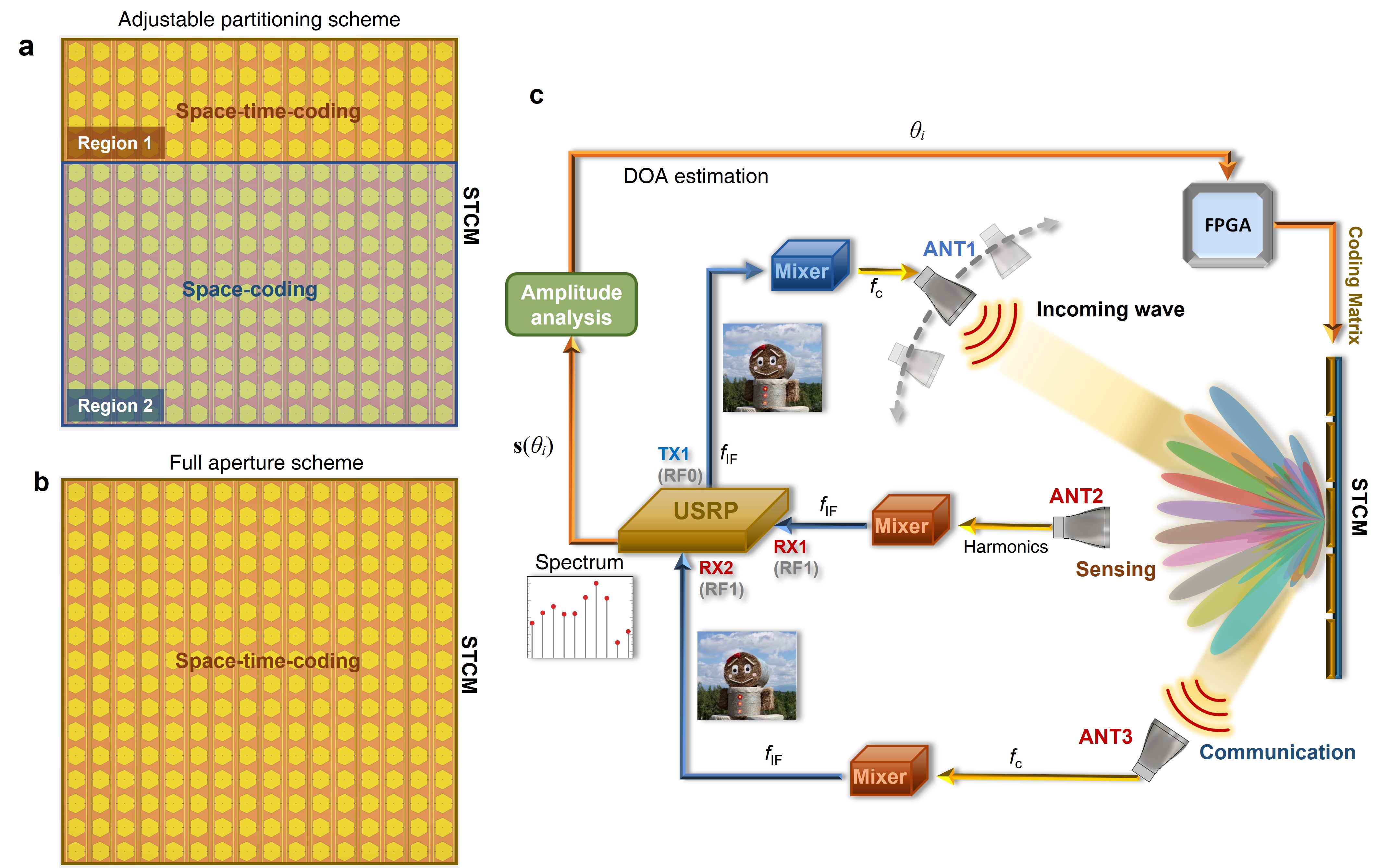 Integrated Sensing and Communication with Space-Time-Coding